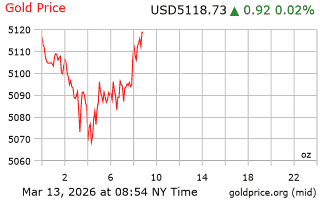 قیمت انس طلا
