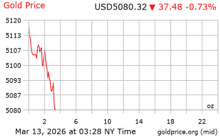 قیمت انس طلا