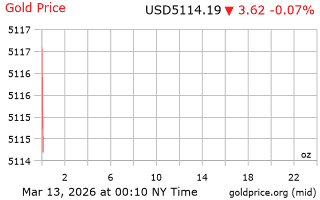 قیمت انس طلا
