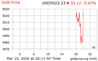 قیمت انس طلا
