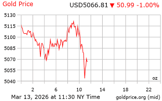 قیمت انس طلا