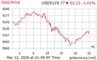 قیمت انس طلا
