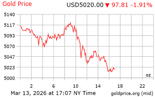 قیمت انس طلا