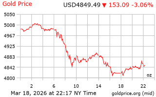 قیمت انس طلا