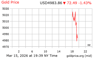 قیمت انس طلا