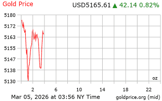 قیمت انس طلا