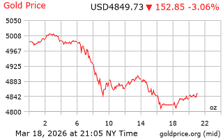 قیمت انس طلا