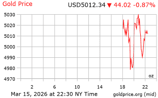 قیمت انس طلا