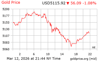قیمت انس طلا