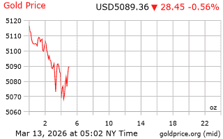 قیمت انس طلا