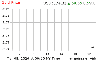 قیمت انس طلا