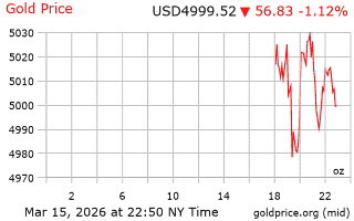 قیمت انس طلا