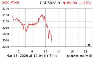 قیمت انس طلا