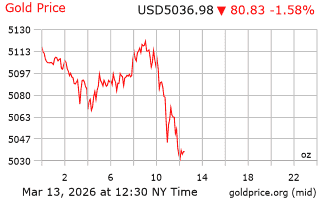 قیمت انس طلا
