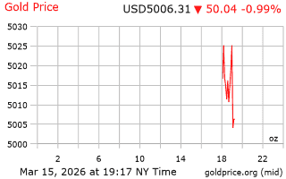 قیمت انس طلا
