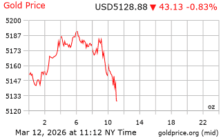 قیمت انس طلا