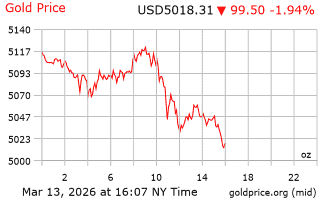 قیمت انس طلا
