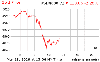 قیمت انس طلا
