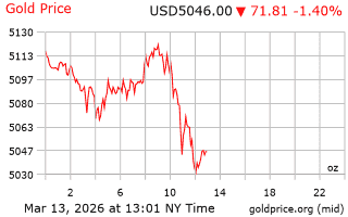 قیمت انس طلا