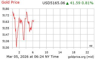 قیمت انس طلا