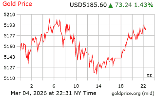 قیمت انس طلا