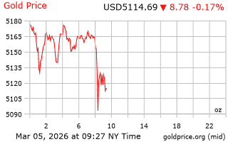 قیمت انس طلا