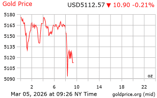 قیمت انس طلا