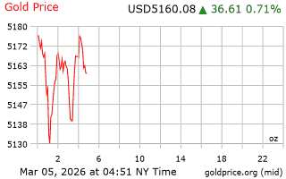 قیمت انس طلا