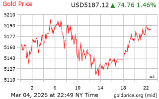 قیمت انس طلا