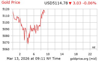 قیمت انس طلا