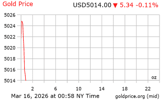 قیمت انس طلا