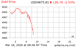 قیمت انس طلا
