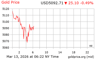 قیمت انس طلا