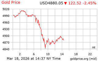 قیمت انس طلا