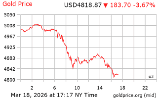 قیمت انس طلا
