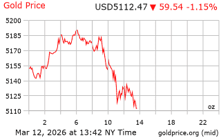 قیمت انس طلا