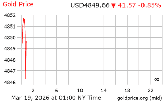 قیمت انس طلا