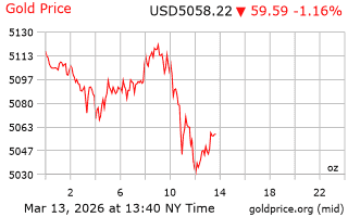 قیمت انس طلا
