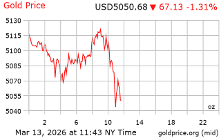 قیمت انس طلا