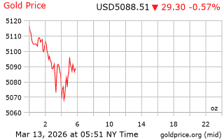 قیمت انس طلا