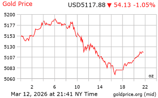 قیمت انس طلا