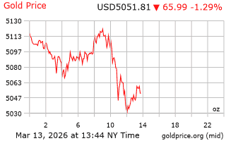 قیمت انس طلا