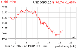 قیمت انس طلا
