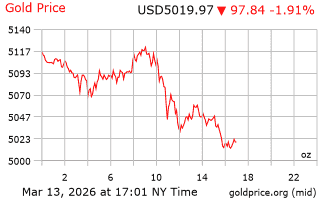 قیمت انس طلا