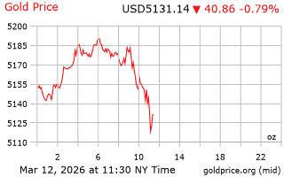 قیمت انس طلا
