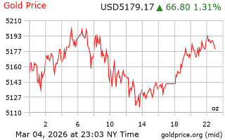 قیمت انس طلا