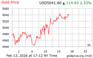 قیمت انس طلا