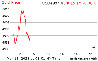 قیمت انس طلا