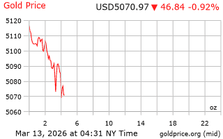 قیمت انس طلا