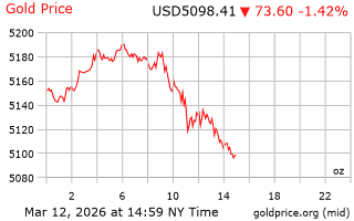قیمت انس طلا